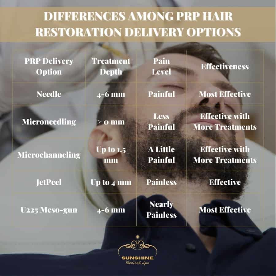 Differences among prp hair restoration delivery options in Kitchener Waterloo area.